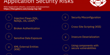 OWASP’s Ten Most Common Web Application Security Risks
