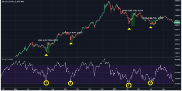 A guide to bitcoin crypto trading with bitcoin rsi