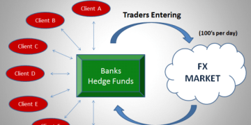 The fundamentals of building a Forex broker from scratch