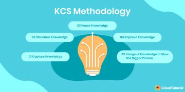 What exactly is knowledge-centered support (KCS)?