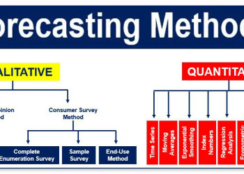 Sales Forecasting: Definition, Examples And Best Practices