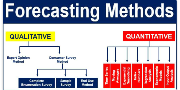 Sales Forecasting: Definition, Examples And Best Practices
