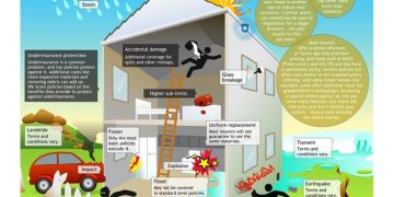 Household Insurance – What Does It Cover?