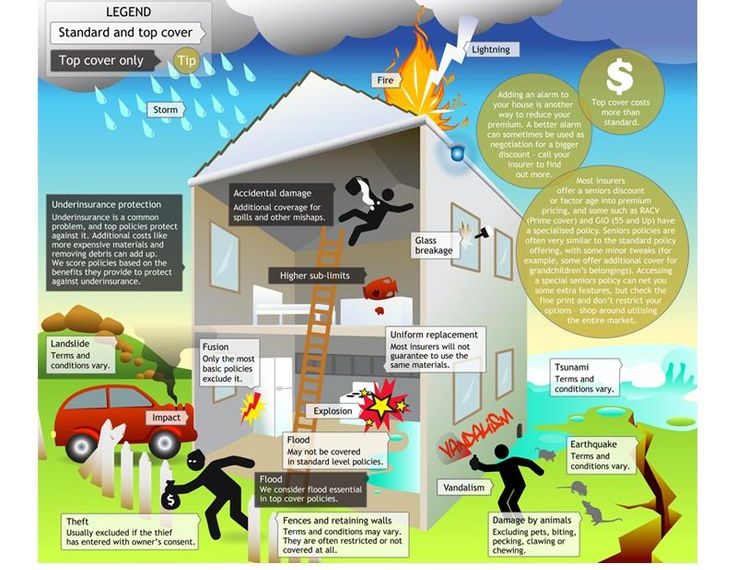 Household Insurance – What Does It Cover?