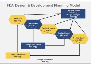 What is design control in medical devices?