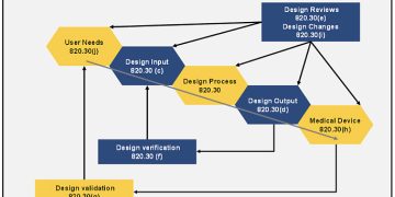 What is design control in medical devices?