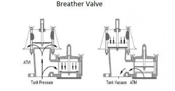 Everything About Lever Handles & Breather Valves