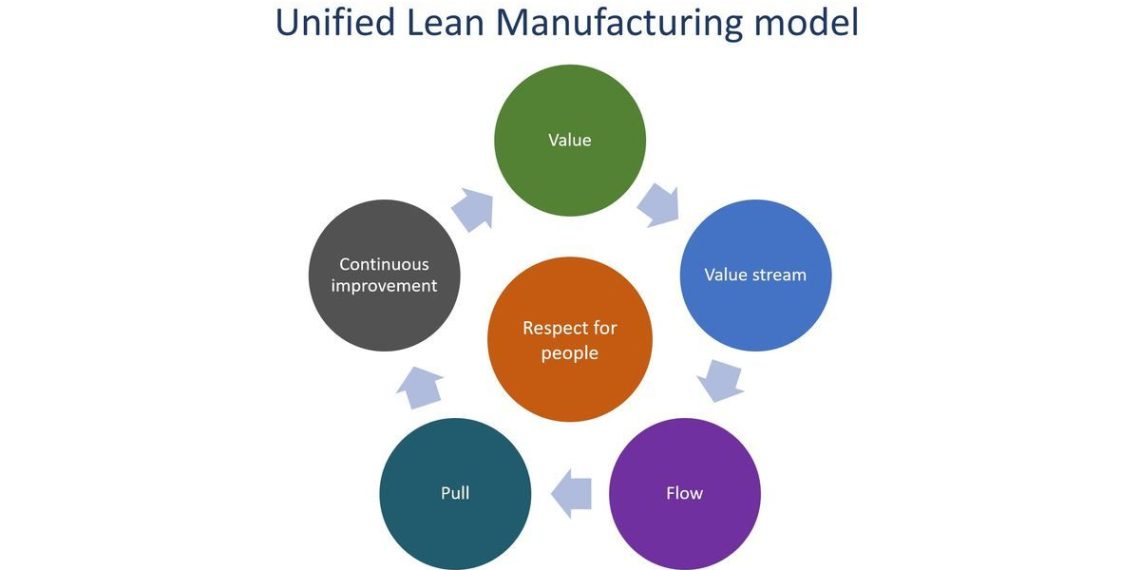Implementing Lean Manufacturing: Best Practices and Strategies