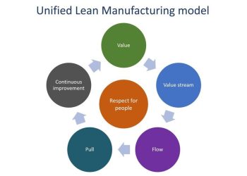Implementing Lean Manufacturing: Best Practices and Strategies