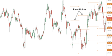 How to Use Pivot Points for Trading?