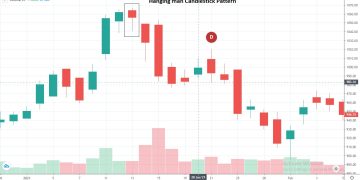Reading Candlestick Charts: Unlocking Patterns for Share Trading Success