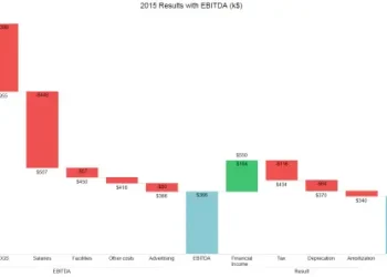 The Advantages of Waterfall Charts: Why Your Business Needs Them