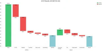 The Advantages of Waterfall Charts: Why Your Business Needs Them