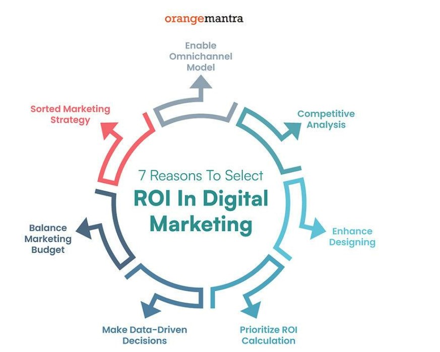 Digital Marketing Agency Can Double Your ROI in 90 Days